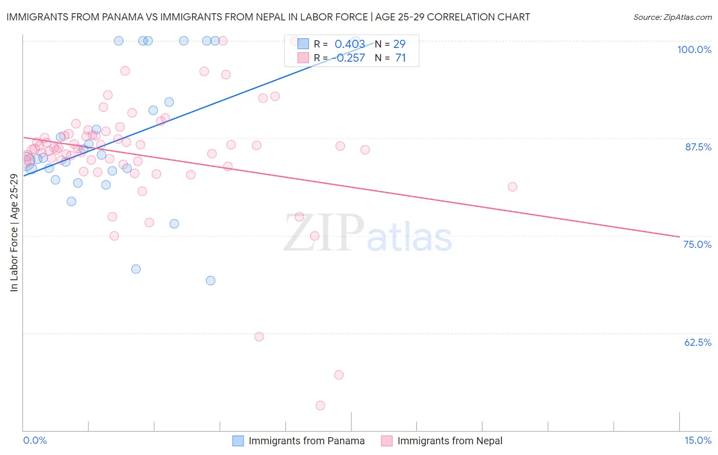 Immigrants from Panama vs Immigrants from Nepal In Labor Force | Age 25-29