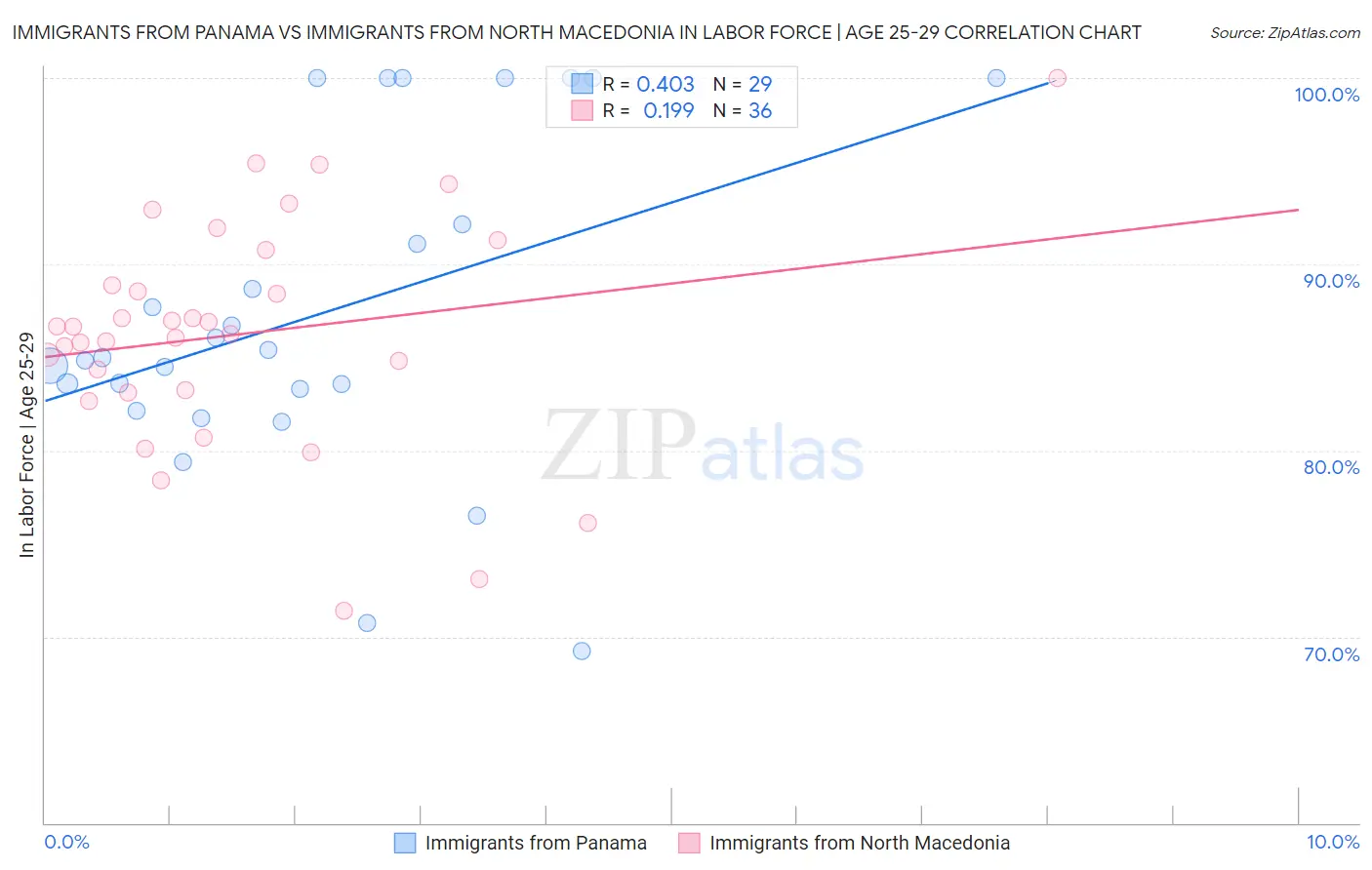 Immigrants from Panama vs Immigrants from North Macedonia In Labor Force | Age 25-29