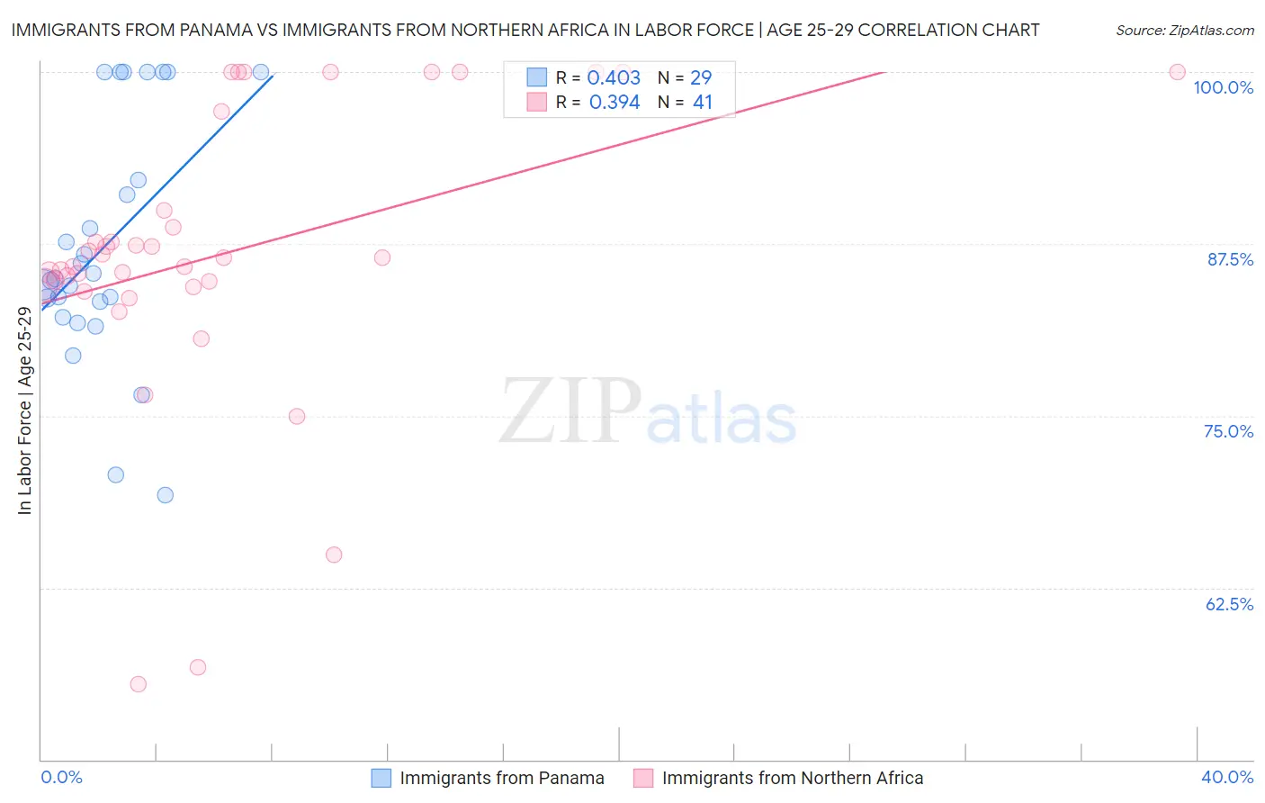 Immigrants from Panama vs Immigrants from Northern Africa In Labor Force | Age 25-29