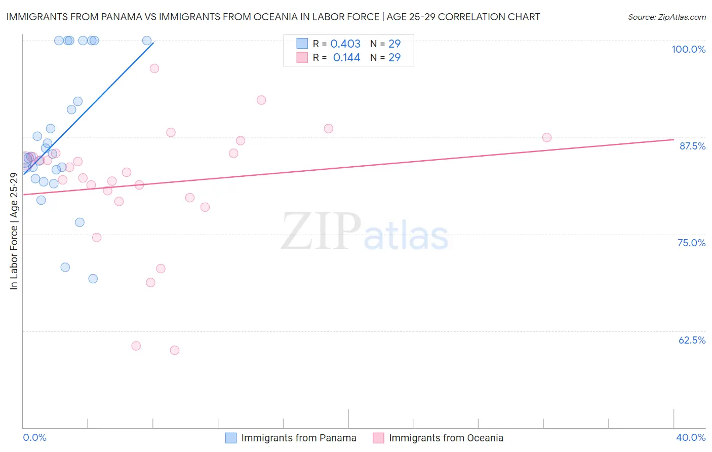 Immigrants from Panama vs Immigrants from Oceania In Labor Force | Age 25-29