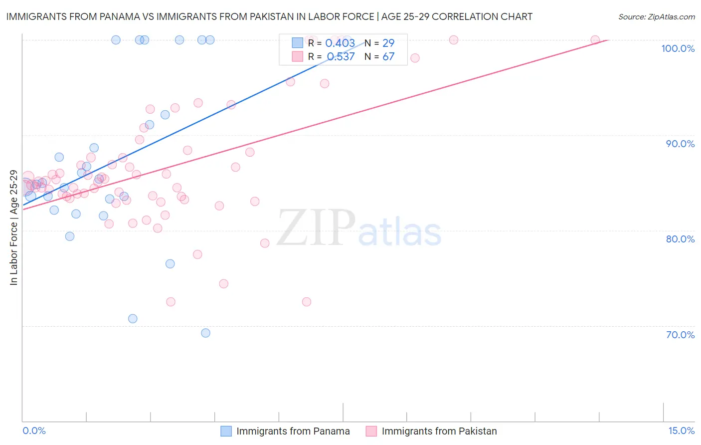 Immigrants from Panama vs Immigrants from Pakistan In Labor Force | Age 25-29