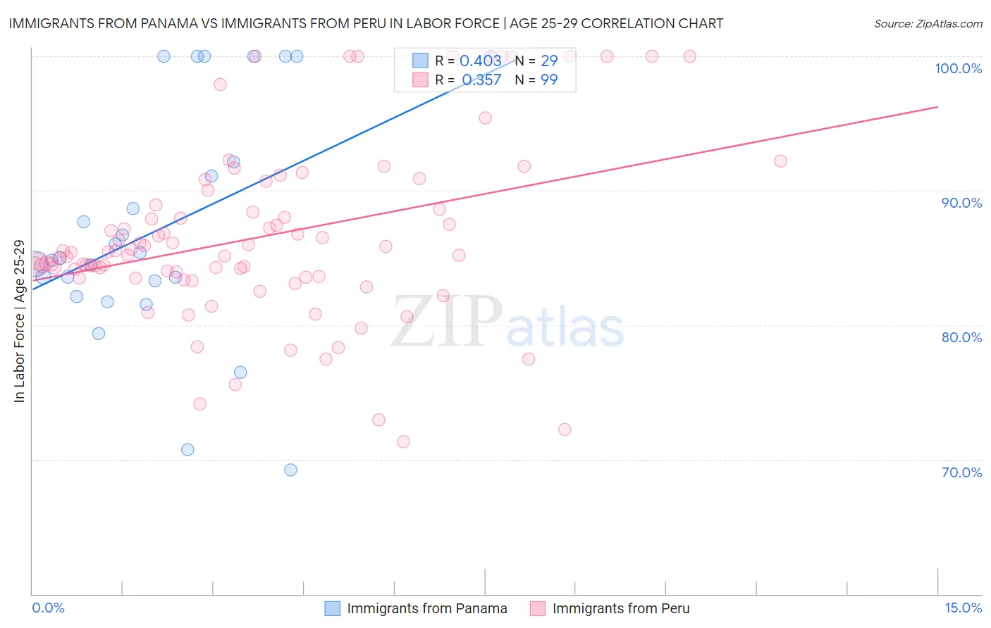 Immigrants from Panama vs Immigrants from Peru In Labor Force | Age 25-29