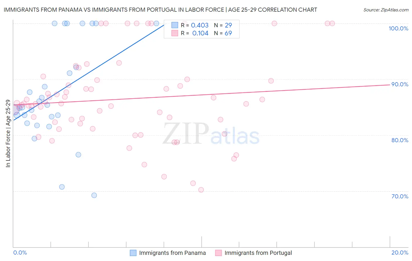 Immigrants from Panama vs Immigrants from Portugal In Labor Force | Age 25-29