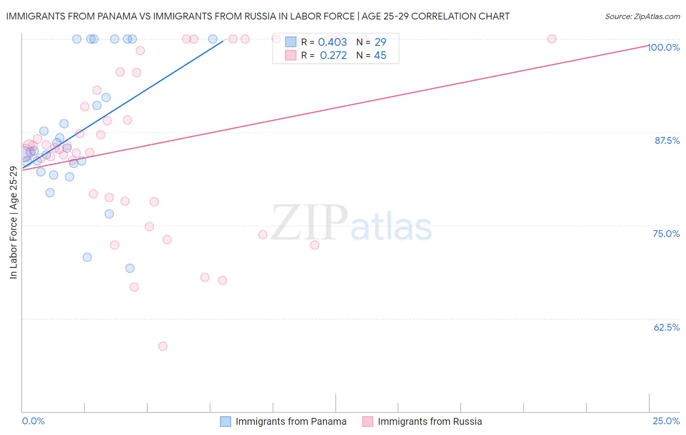 Immigrants from Panama vs Immigrants from Russia In Labor Force | Age 25-29