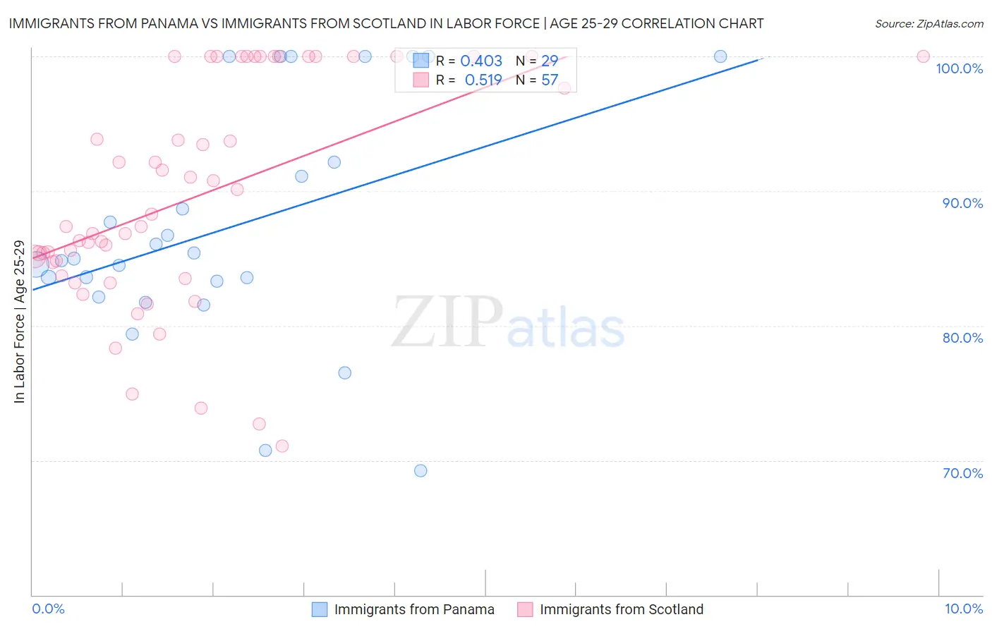 Immigrants from Panama vs Immigrants from Scotland In Labor Force | Age 25-29