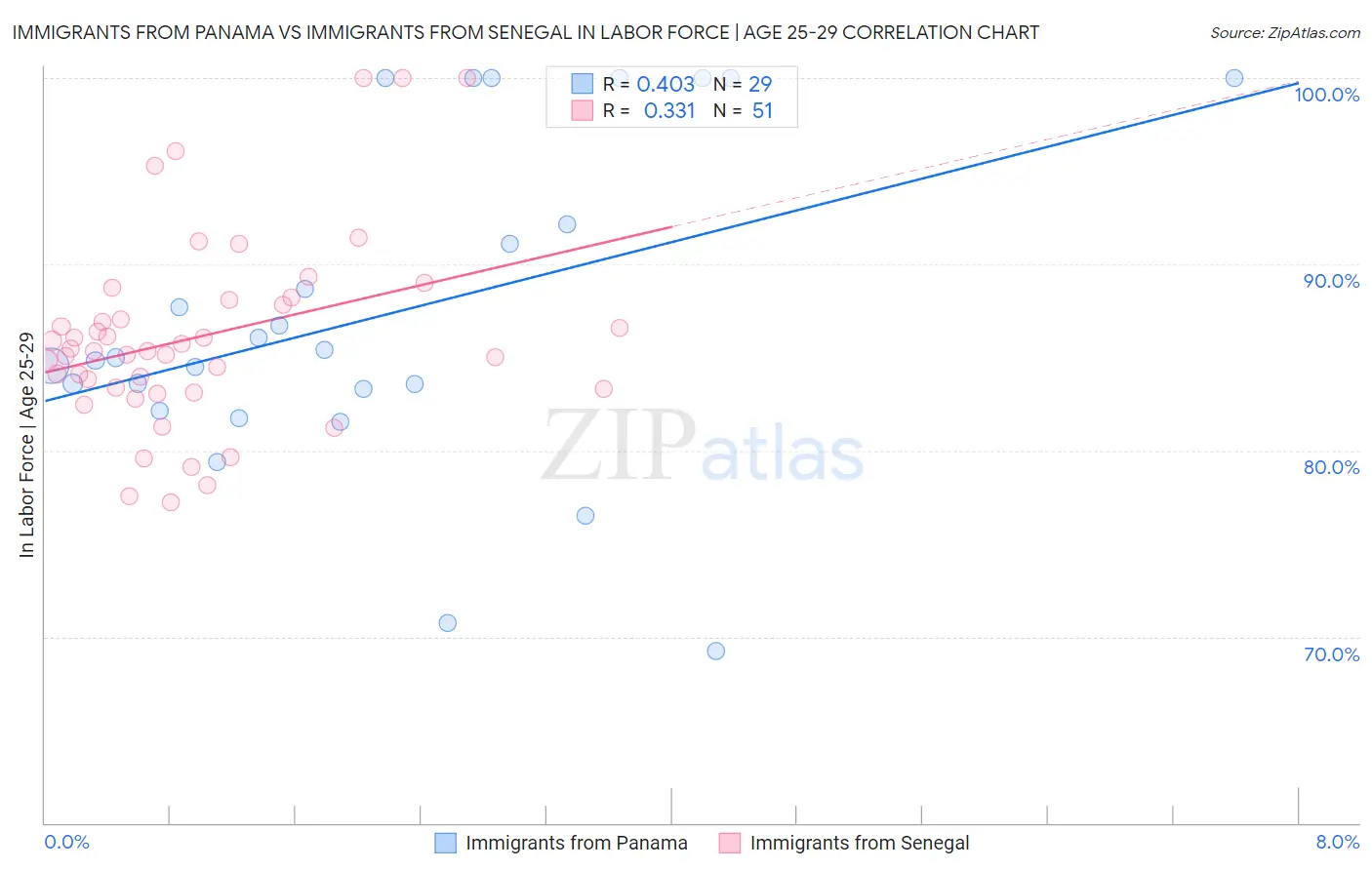 Immigrants from Panama vs Immigrants from Senegal In Labor Force | Age 25-29
