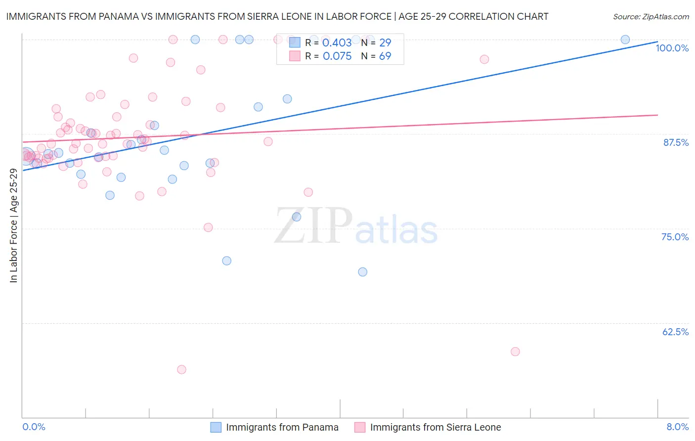 Immigrants from Panama vs Immigrants from Sierra Leone In Labor Force | Age 25-29