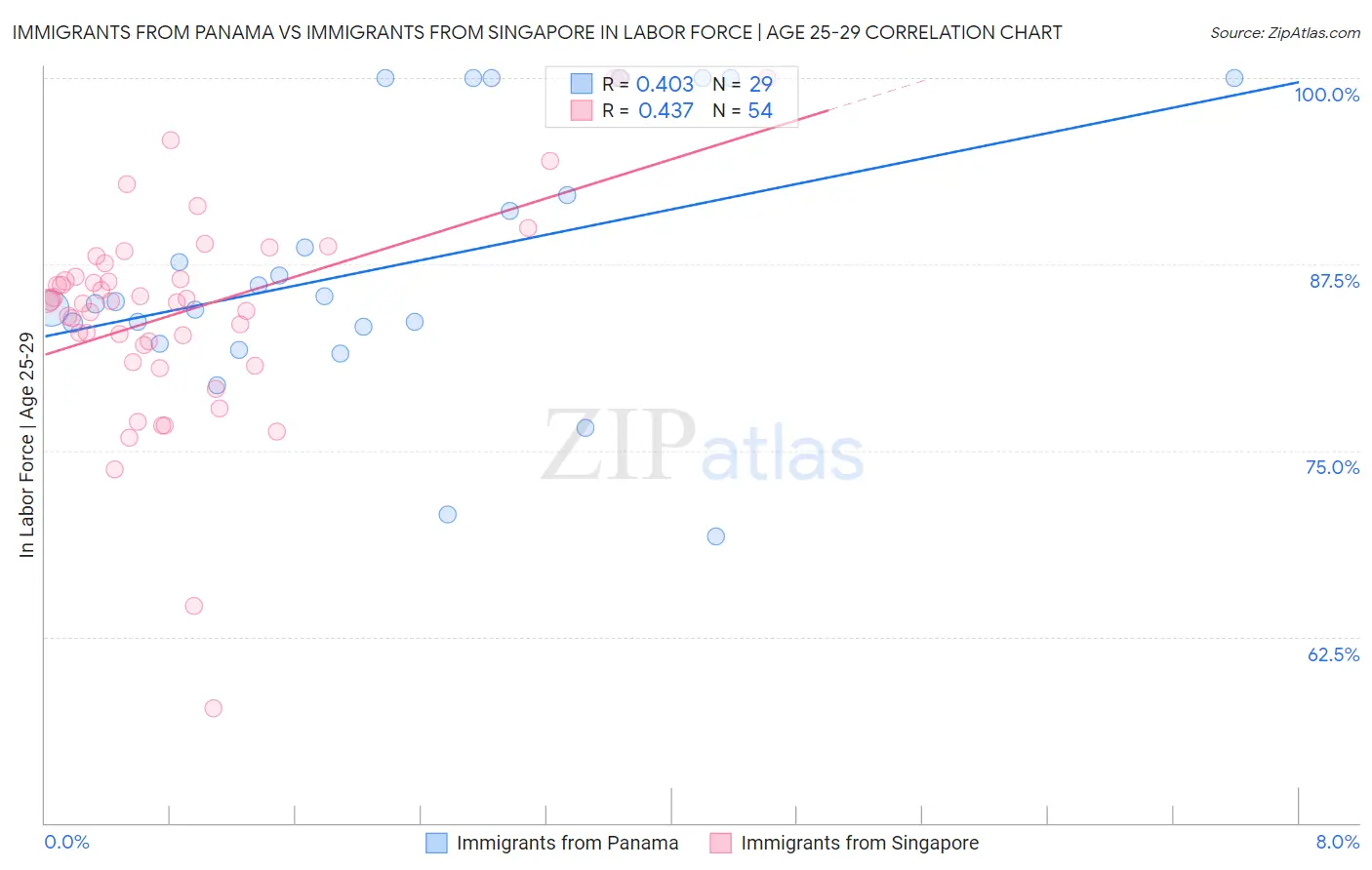 Immigrants from Panama vs Immigrants from Singapore In Labor Force | Age 25-29