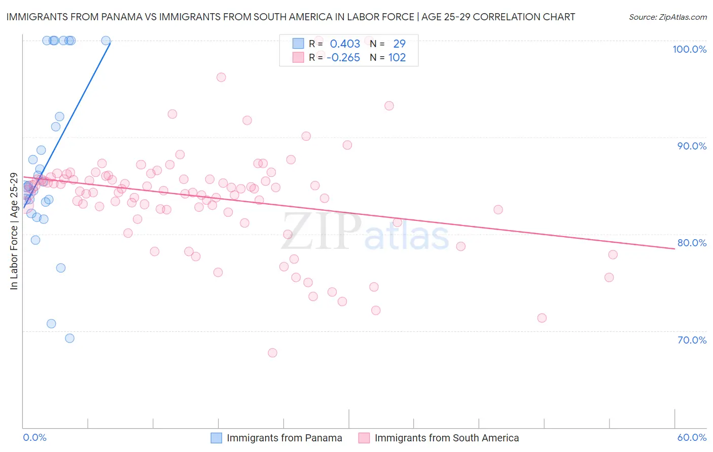 Immigrants from Panama vs Immigrants from South America In Labor Force | Age 25-29