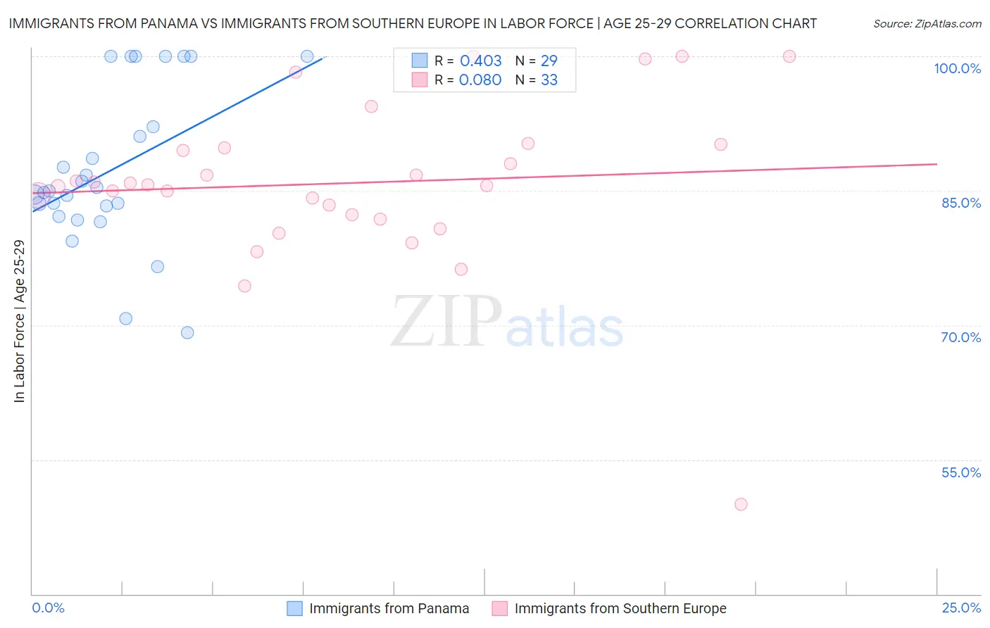 Immigrants from Panama vs Immigrants from Southern Europe In Labor Force | Age 25-29