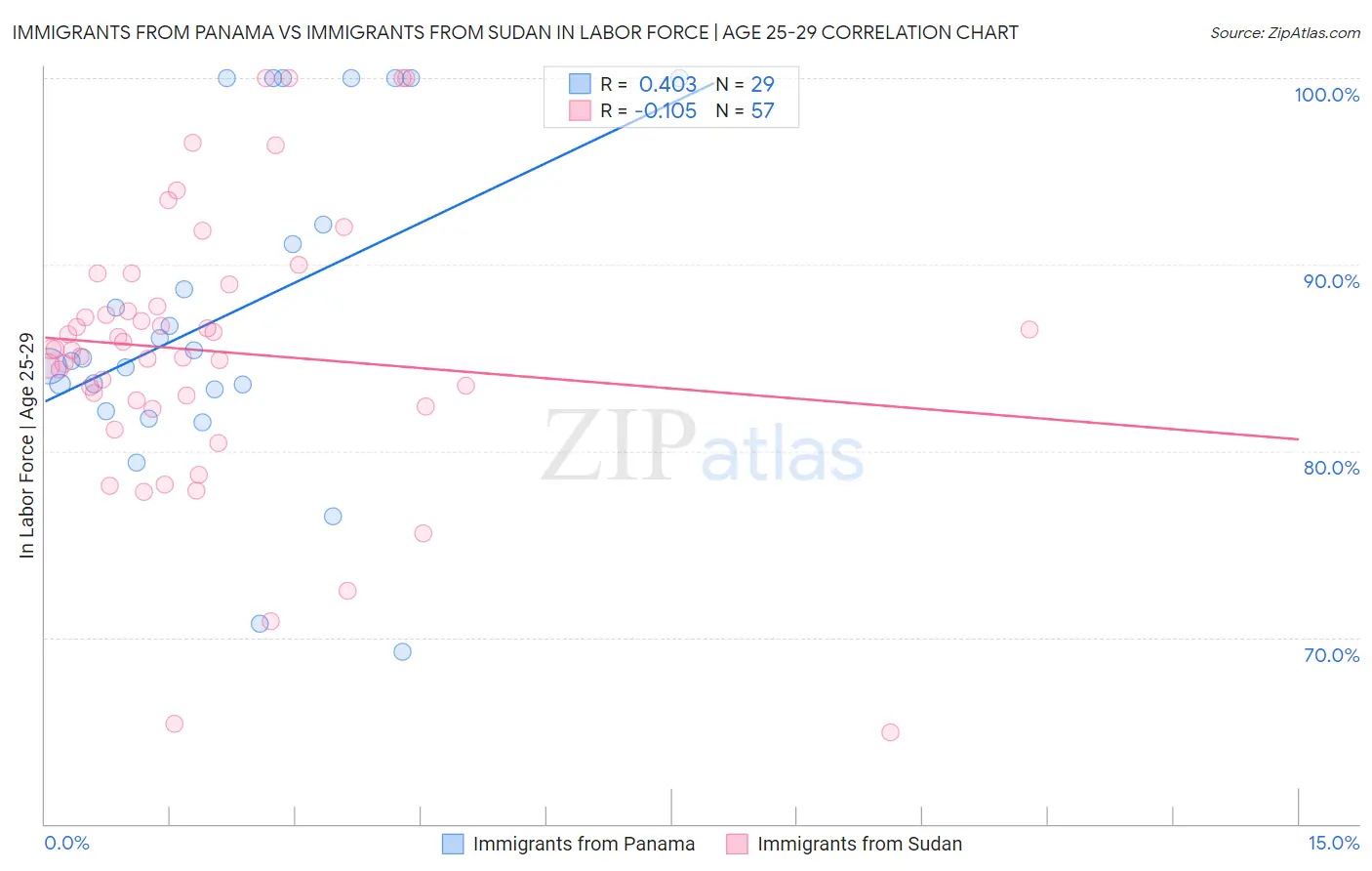 Immigrants from Panama vs Immigrants from Sudan In Labor Force | Age 25-29