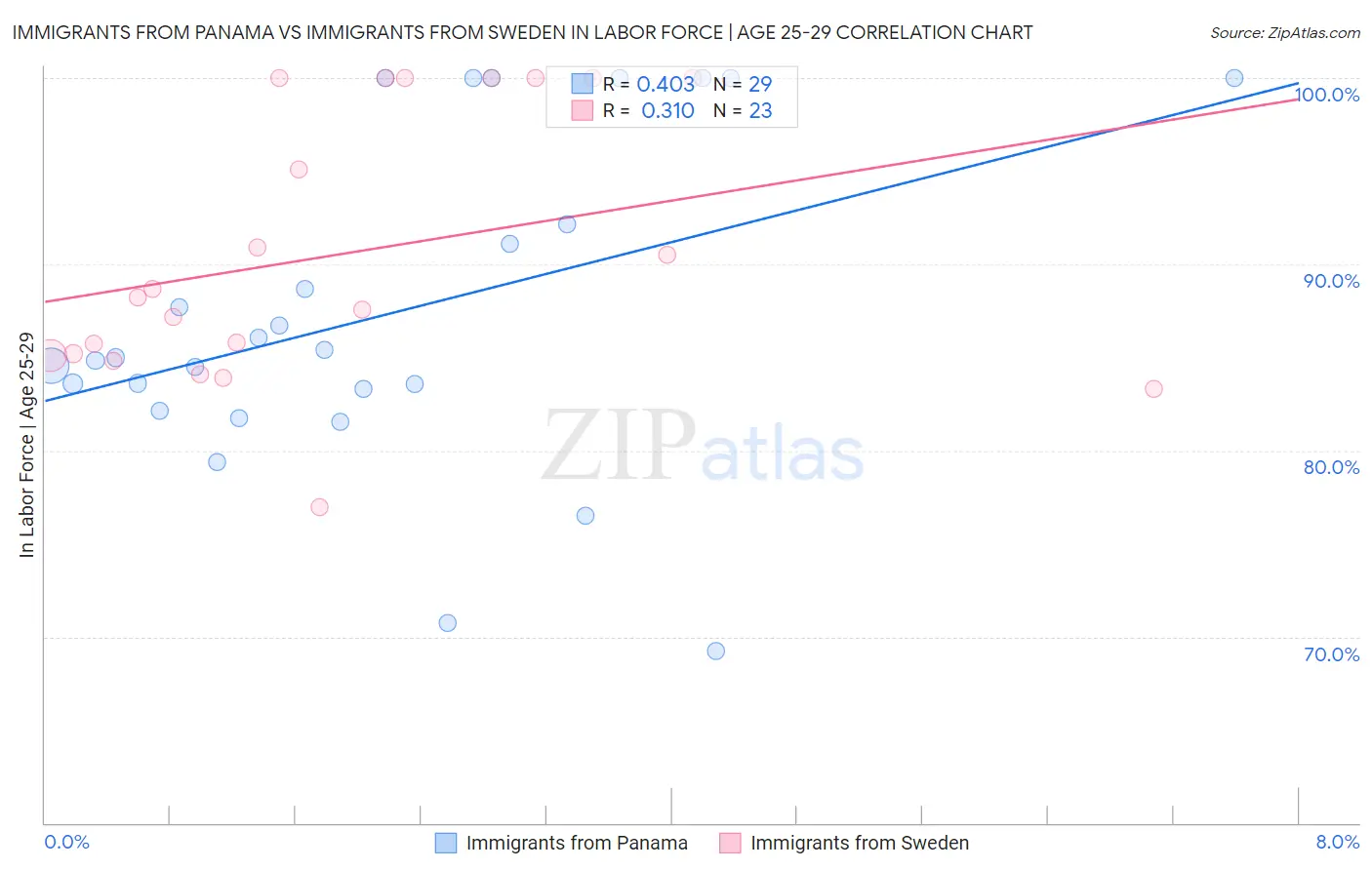 Immigrants from Panama vs Immigrants from Sweden In Labor Force | Age 25-29