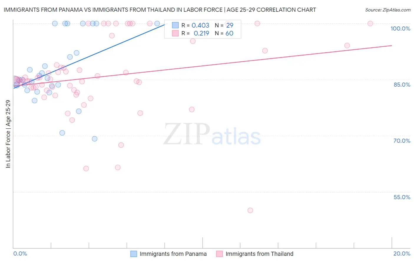 Immigrants from Panama vs Immigrants from Thailand In Labor Force | Age 25-29