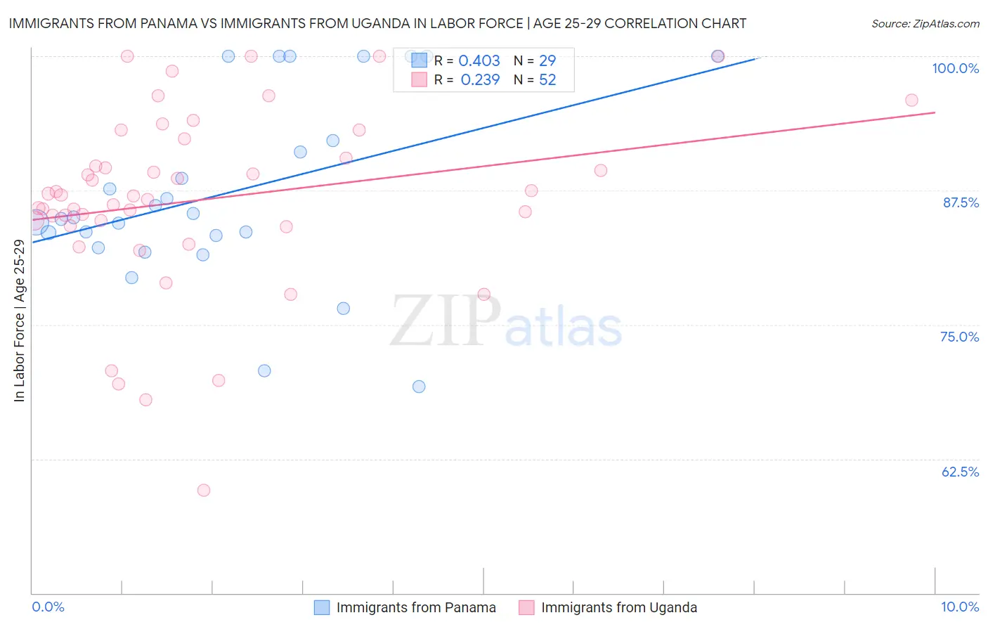 Immigrants from Panama vs Immigrants from Uganda In Labor Force | Age 25-29