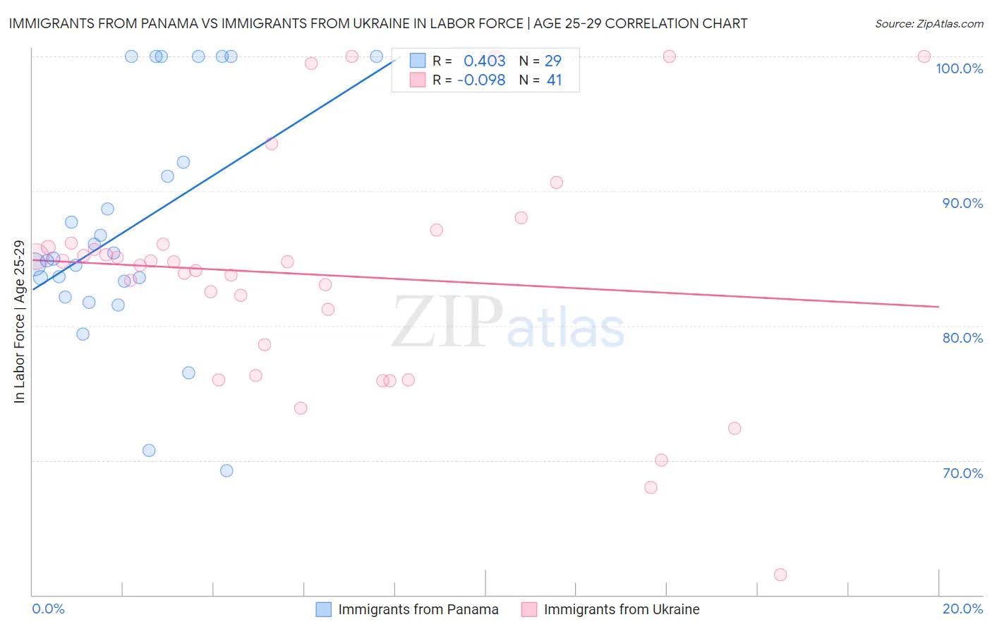 Immigrants from Panama vs Immigrants from Ukraine In Labor Force | Age 25-29