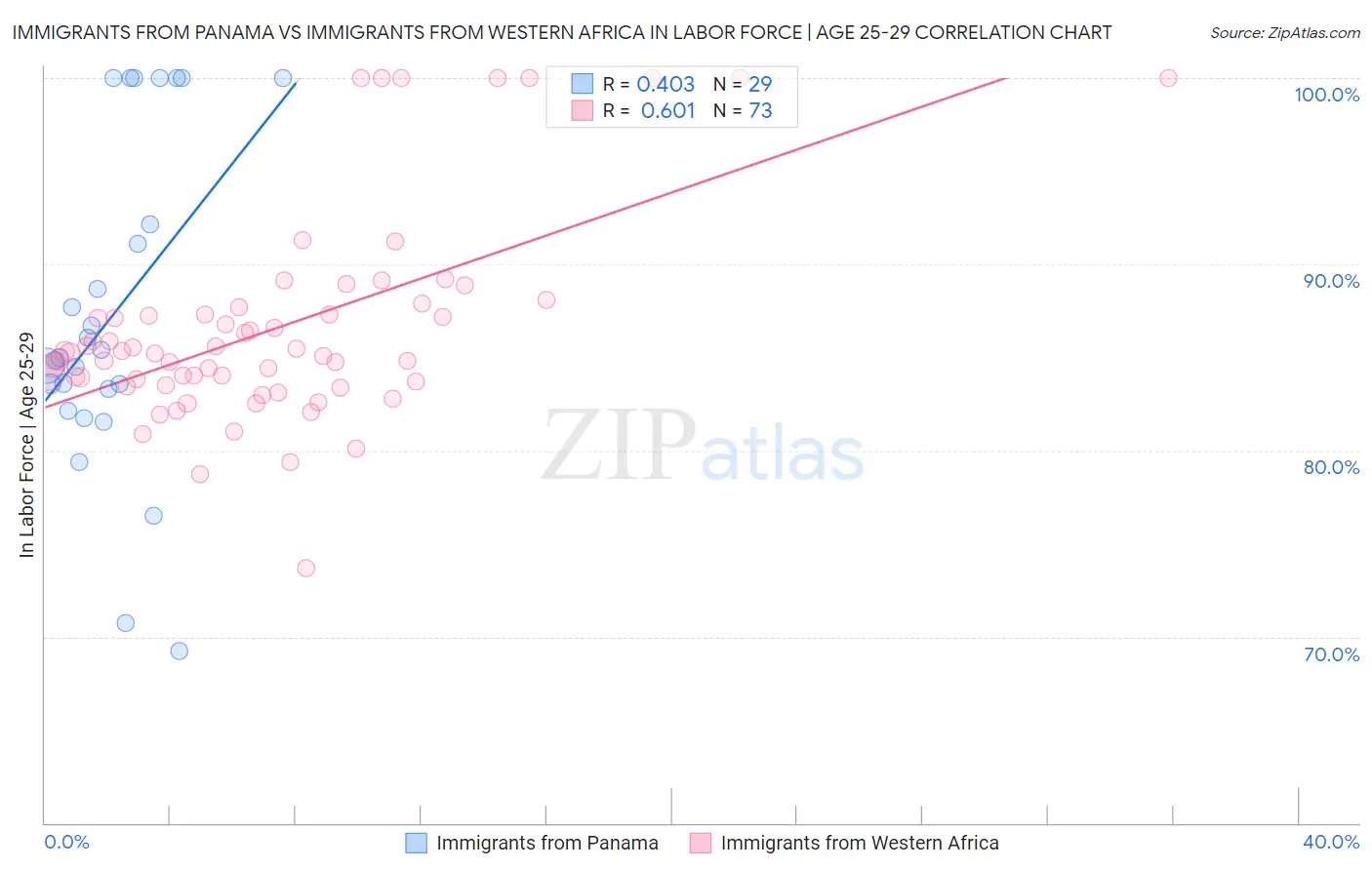 Immigrants from Panama vs Immigrants from Western Africa In Labor Force | Age 25-29