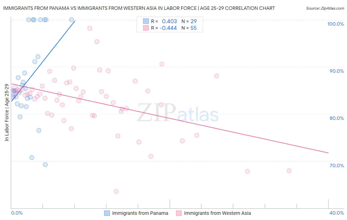 Immigrants from Panama vs Immigrants from Western Asia In Labor Force | Age 25-29