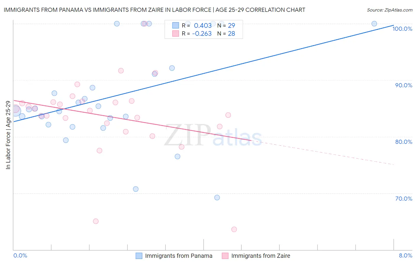 Immigrants from Panama vs Immigrants from Zaire In Labor Force | Age 25-29