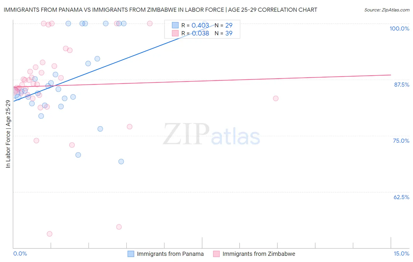 Immigrants from Panama vs Immigrants from Zimbabwe In Labor Force | Age 25-29