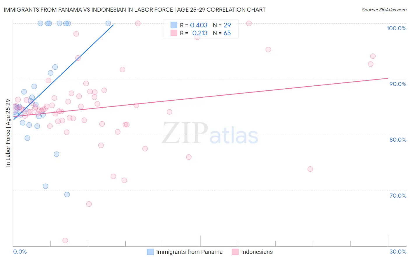 Immigrants from Panama vs Indonesian In Labor Force | Age 25-29