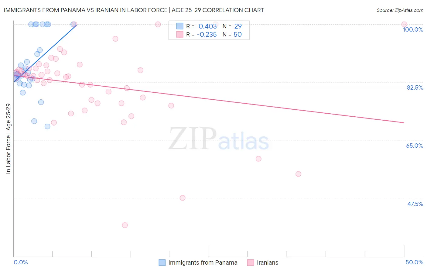 Immigrants from Panama vs Iranian In Labor Force | Age 25-29