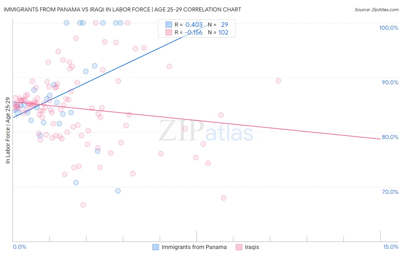 Immigrants from Panama vs Iraqi In Labor Force | Age 25-29