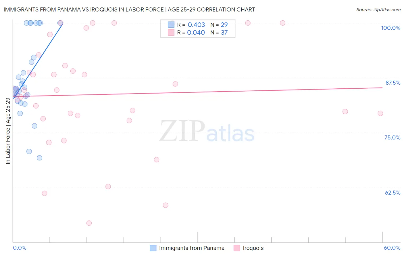 Immigrants from Panama vs Iroquois In Labor Force | Age 25-29