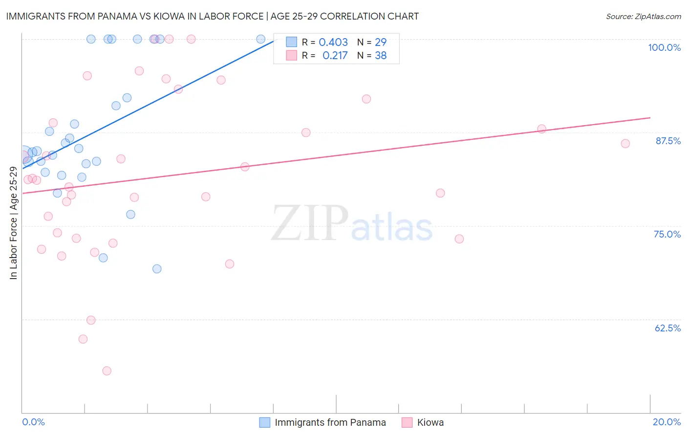 Immigrants from Panama vs Kiowa In Labor Force | Age 25-29