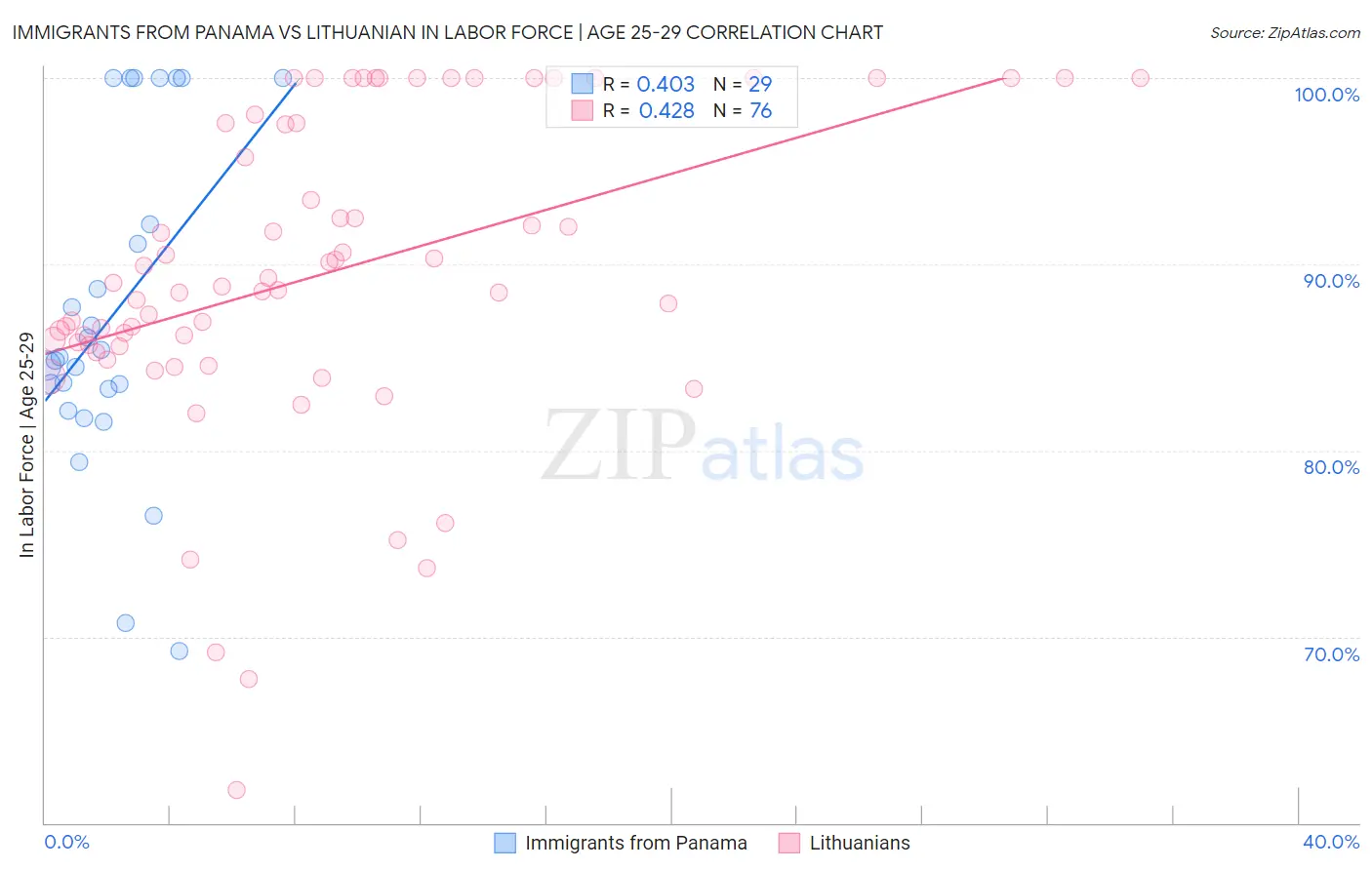 Immigrants from Panama vs Lithuanian In Labor Force | Age 25-29