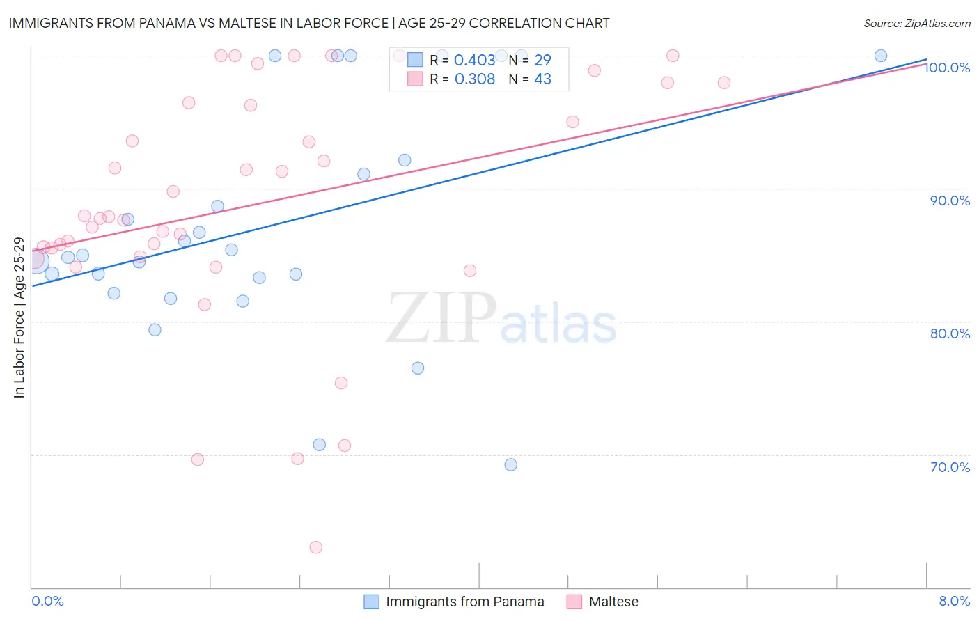 Immigrants from Panama vs Maltese In Labor Force | Age 25-29