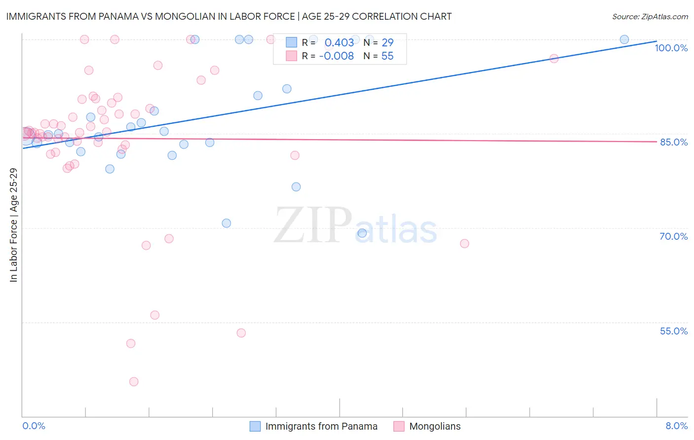 Immigrants from Panama vs Mongolian In Labor Force | Age 25-29