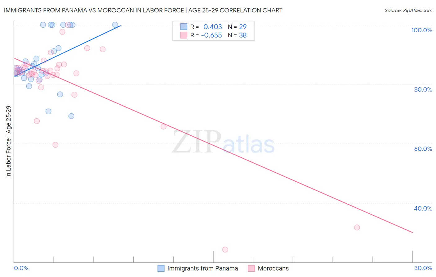 Immigrants from Panama vs Moroccan In Labor Force | Age 25-29