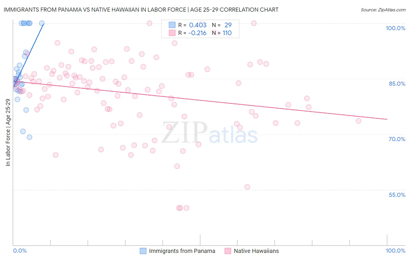 Immigrants from Panama vs Native Hawaiian In Labor Force | Age 25-29