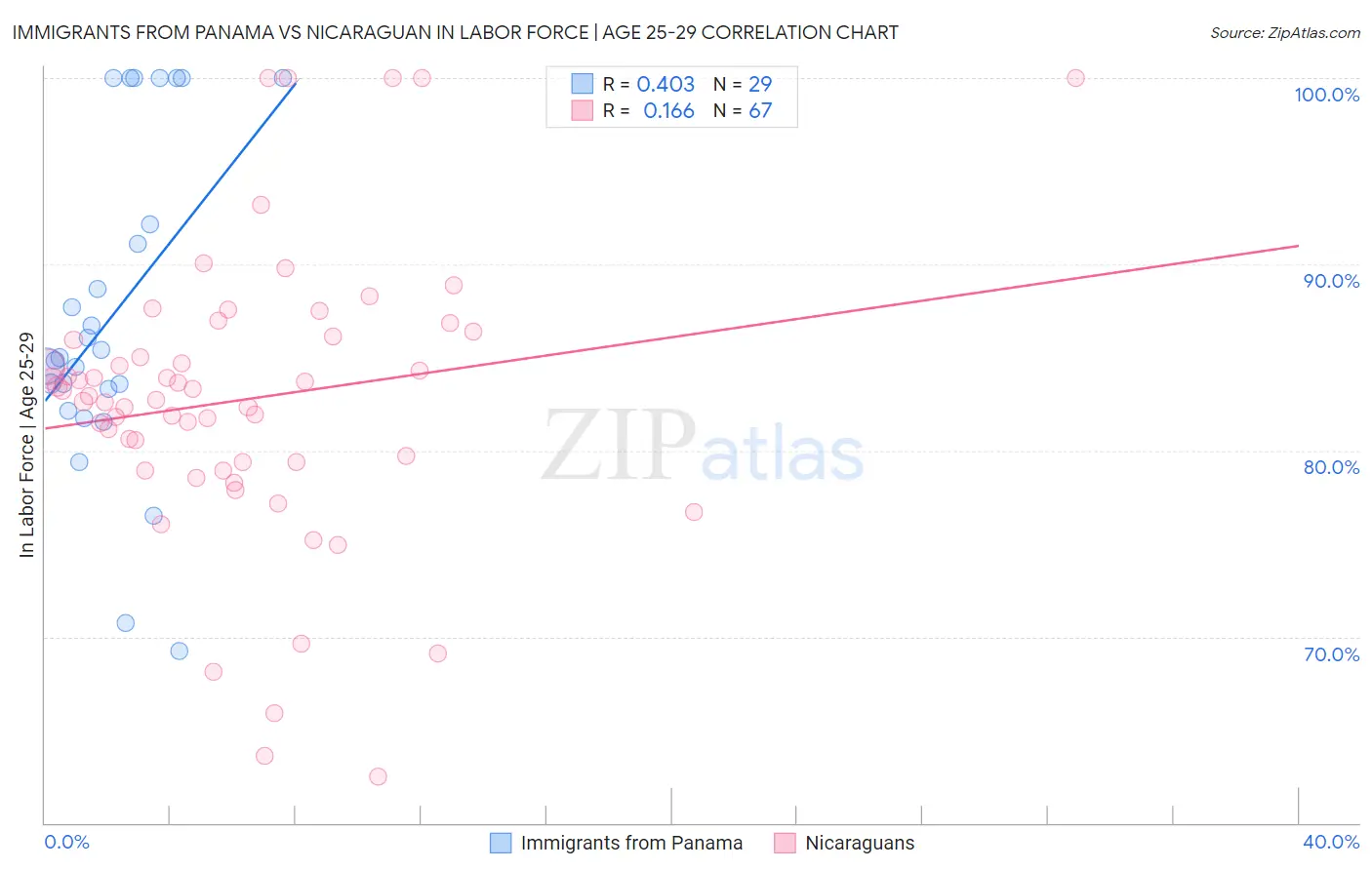 Immigrants from Panama vs Nicaraguan In Labor Force | Age 25-29