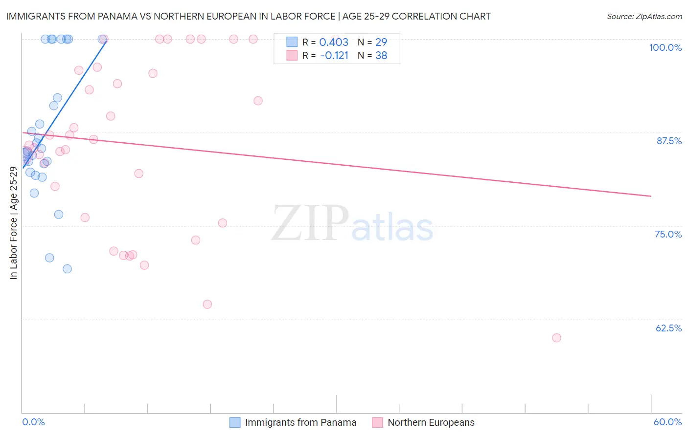 Immigrants from Panama vs Northern European In Labor Force | Age 25-29