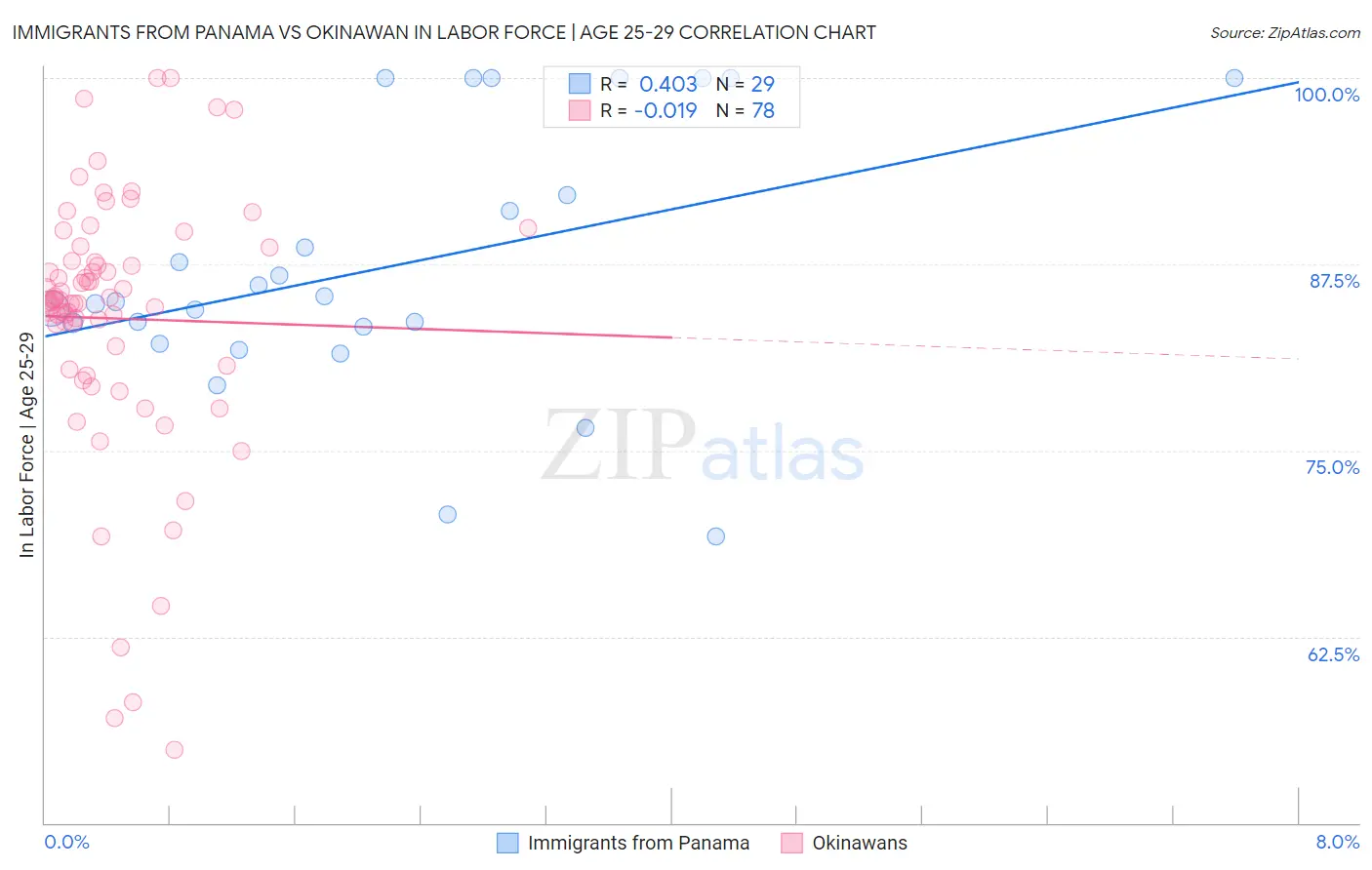 Immigrants from Panama vs Okinawan In Labor Force | Age 25-29