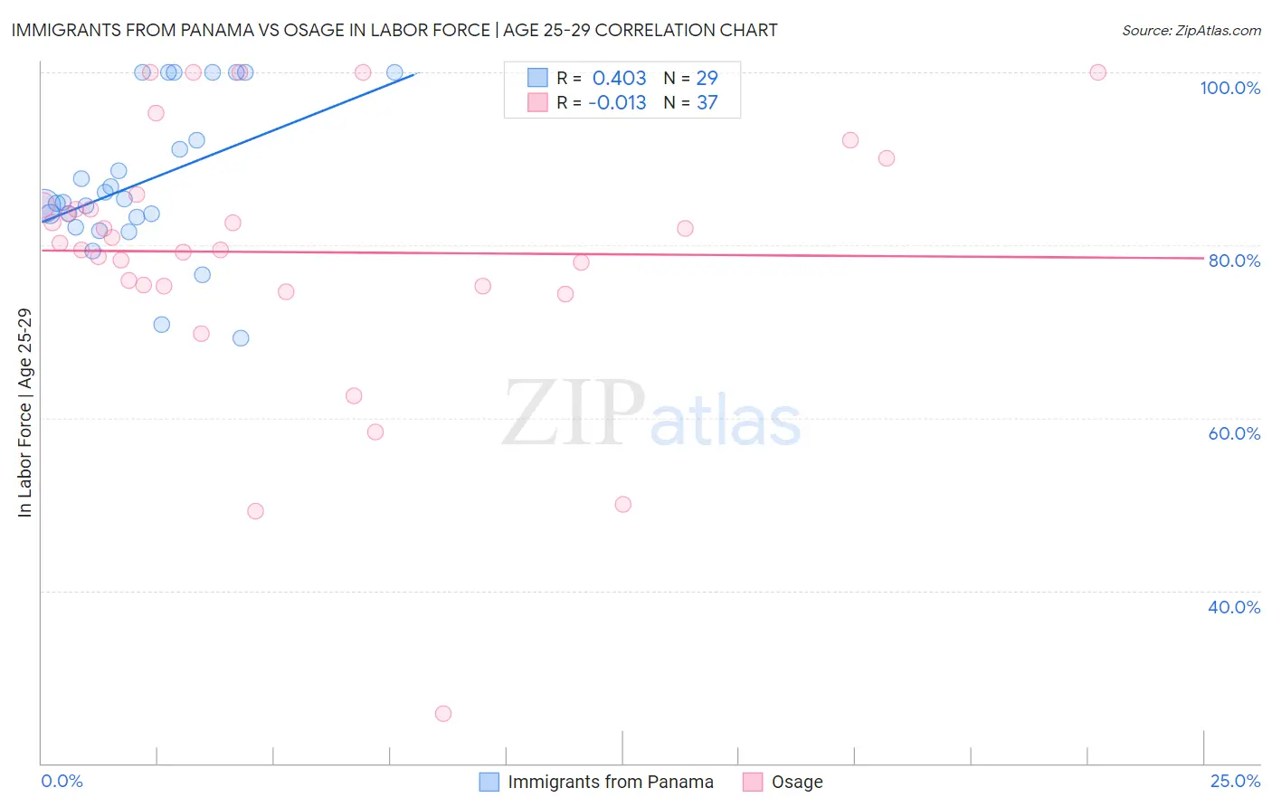 Immigrants from Panama vs Osage In Labor Force | Age 25-29