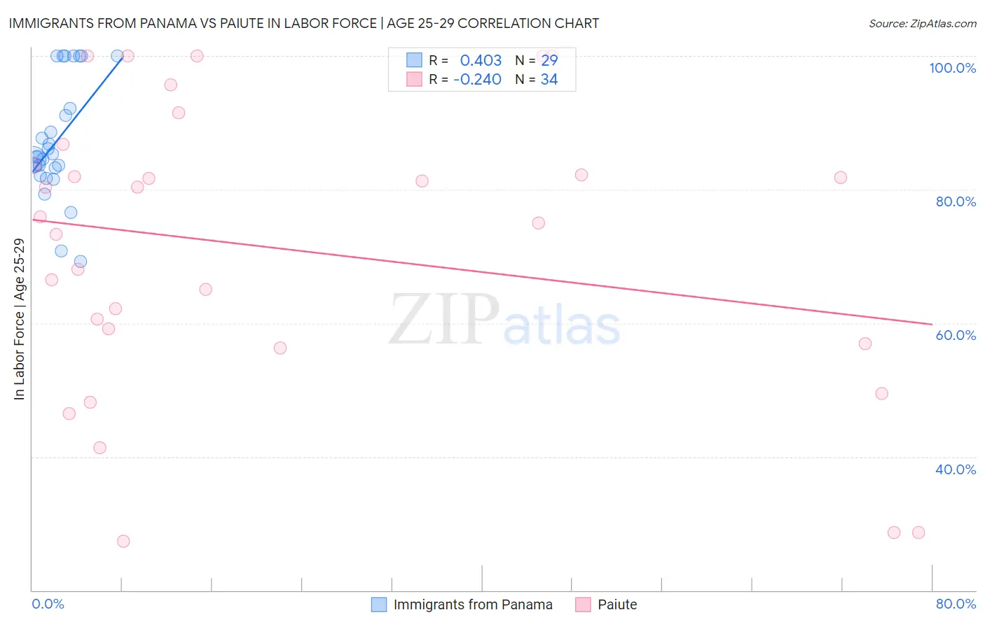 Immigrants from Panama vs Paiute In Labor Force | Age 25-29