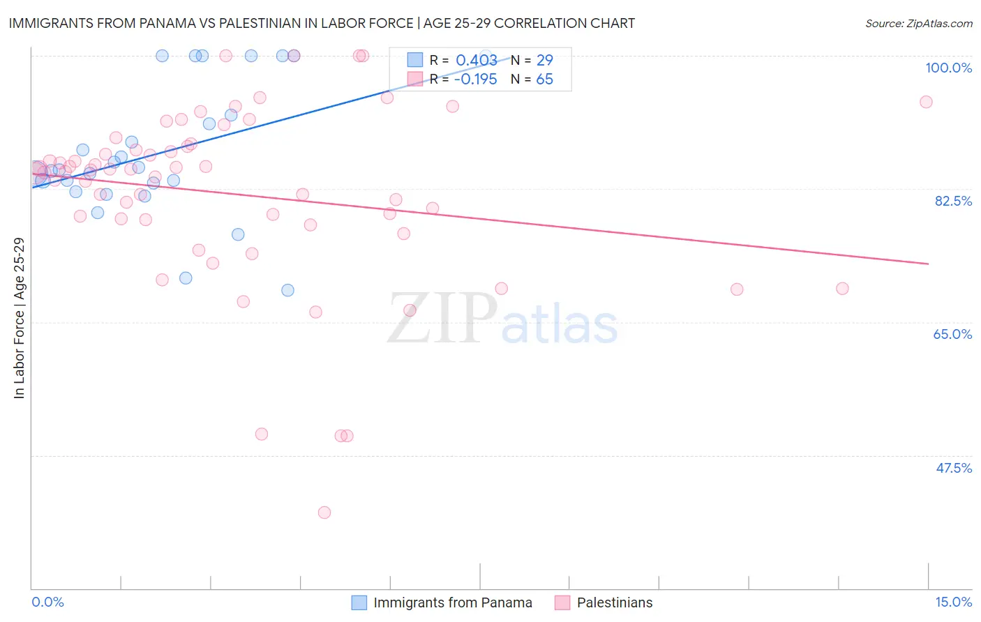 Immigrants from Panama vs Palestinian In Labor Force | Age 25-29