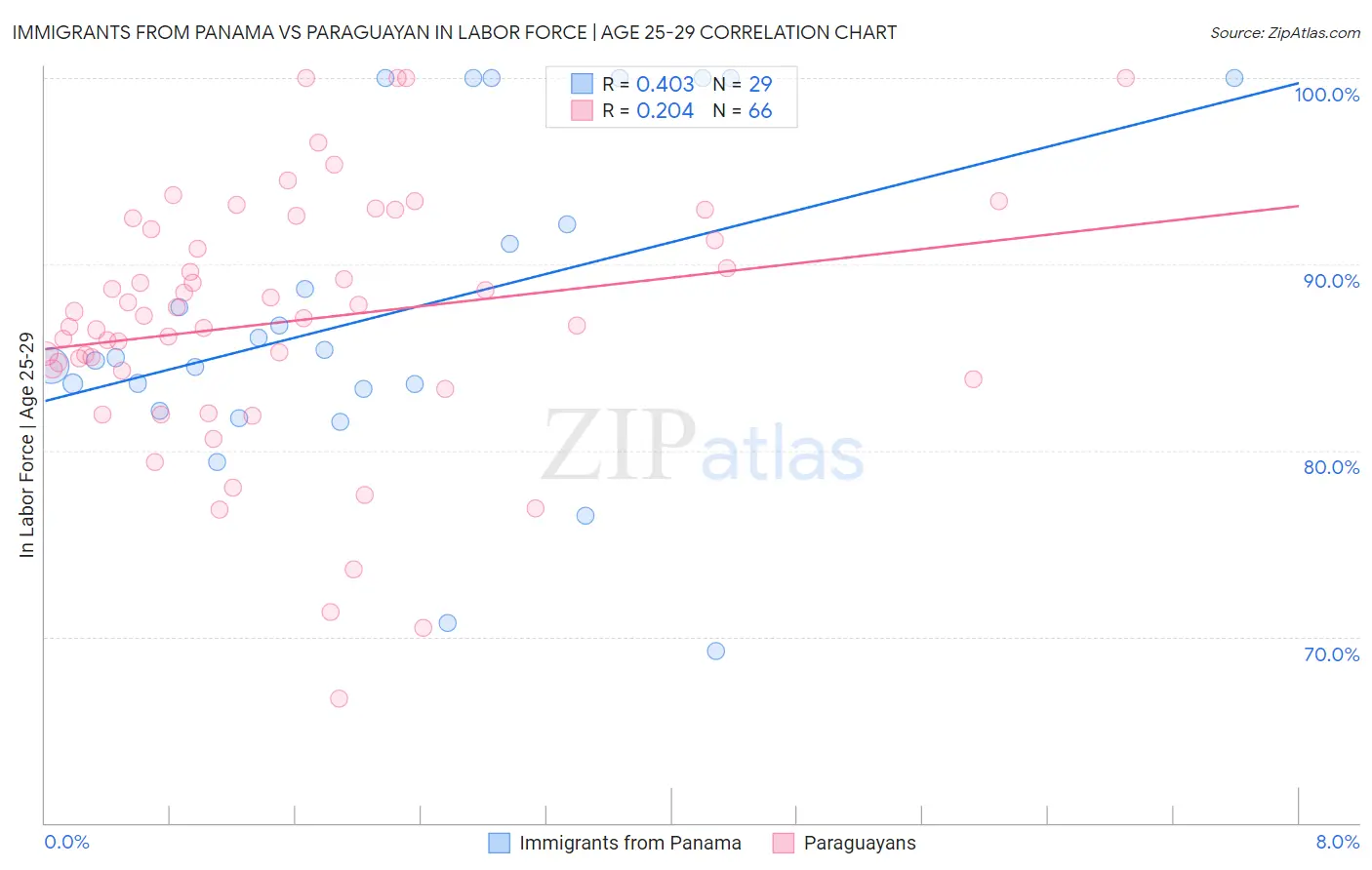 Immigrants from Panama vs Paraguayan In Labor Force | Age 25-29