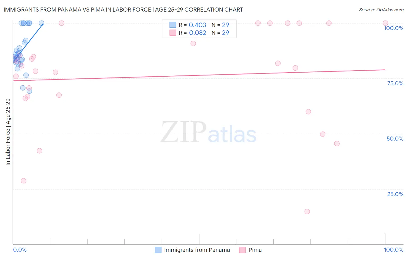 Immigrants from Panama vs Pima In Labor Force | Age 25-29