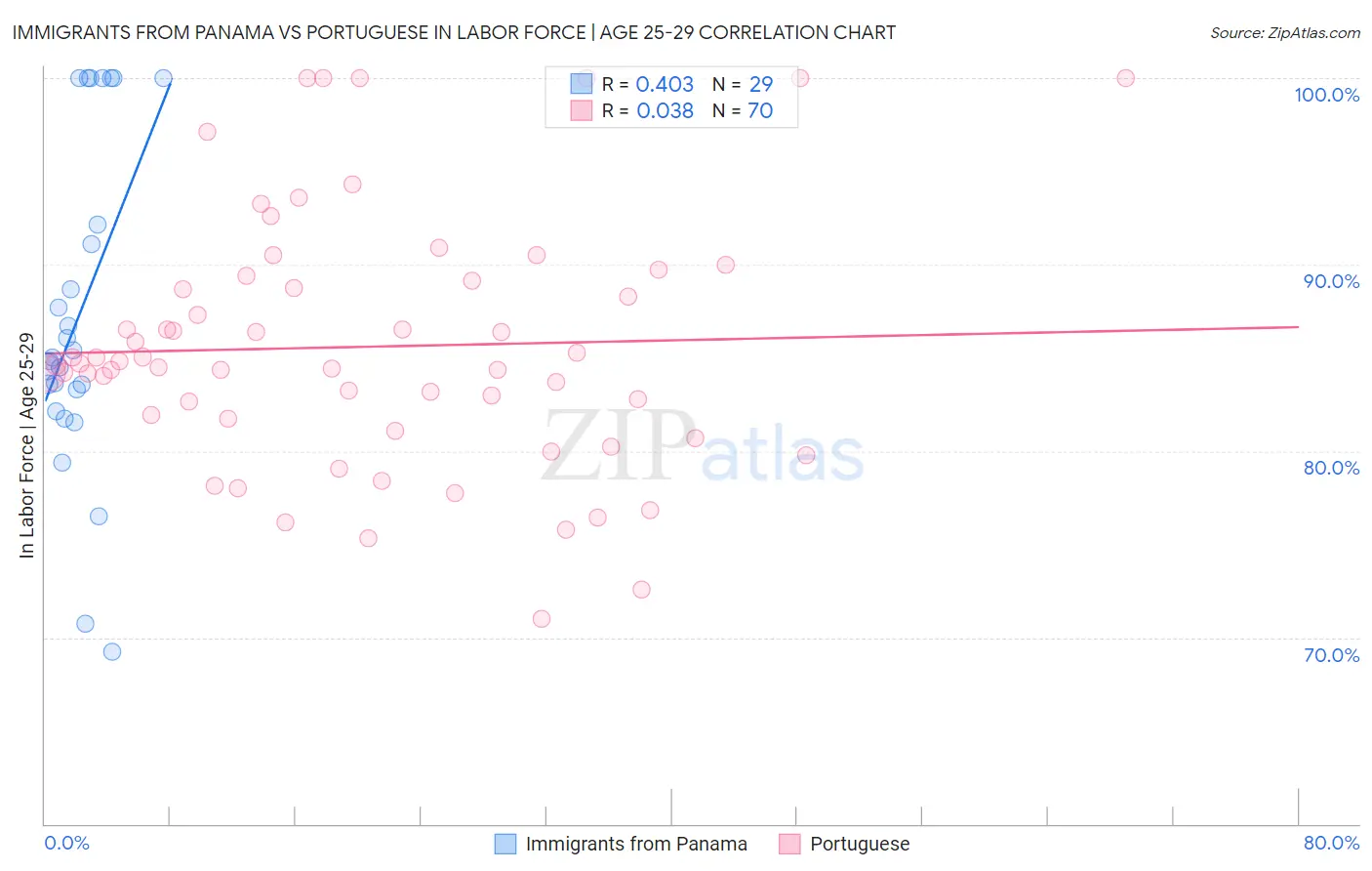 Immigrants from Panama vs Portuguese In Labor Force | Age 25-29