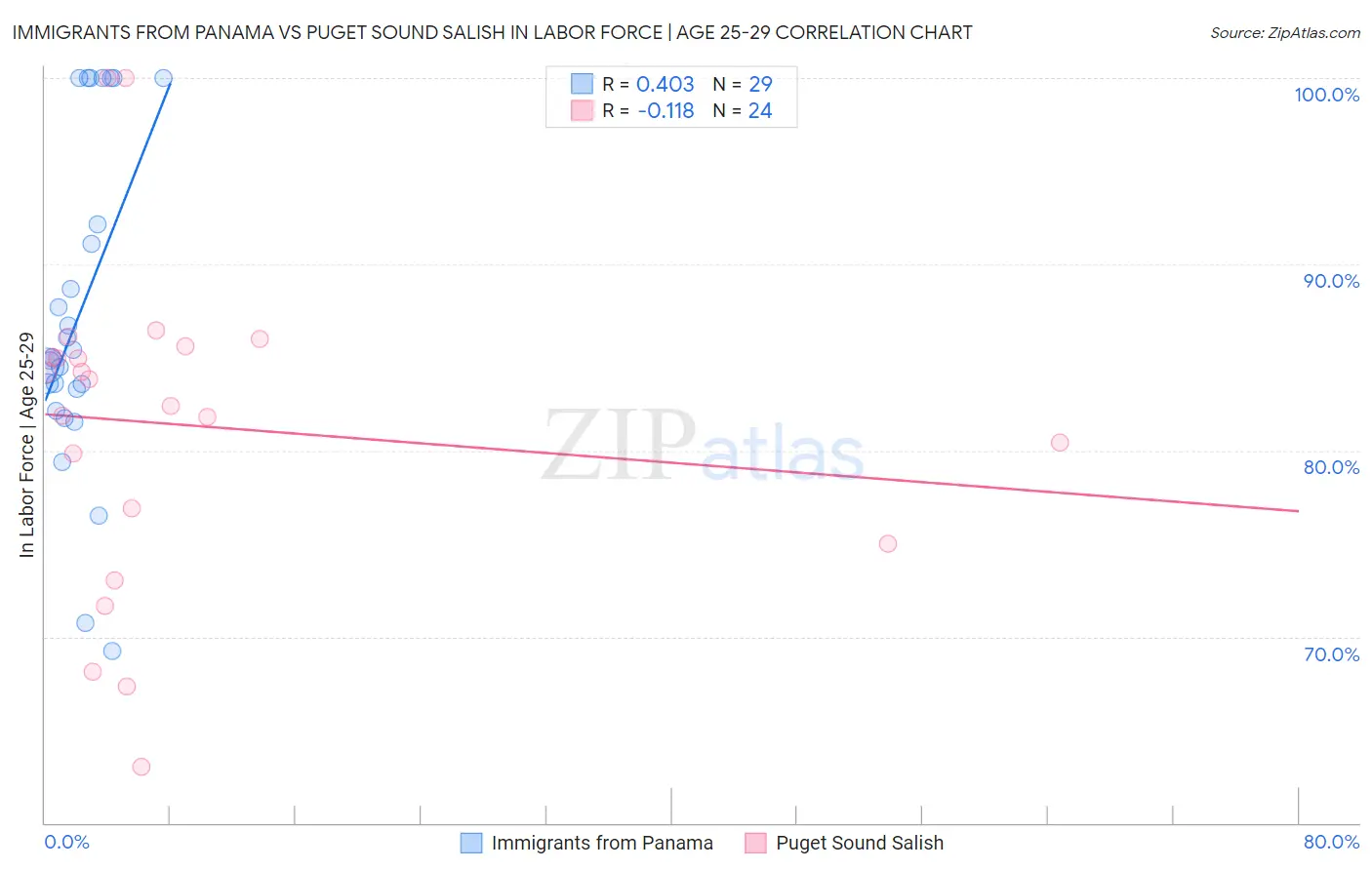 Immigrants from Panama vs Puget Sound Salish In Labor Force | Age 25-29