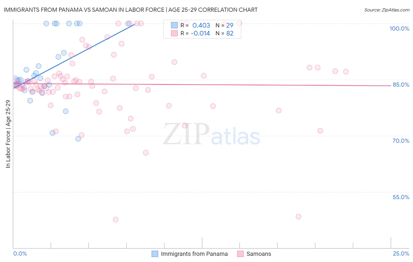 Immigrants from Panama vs Samoan In Labor Force | Age 25-29