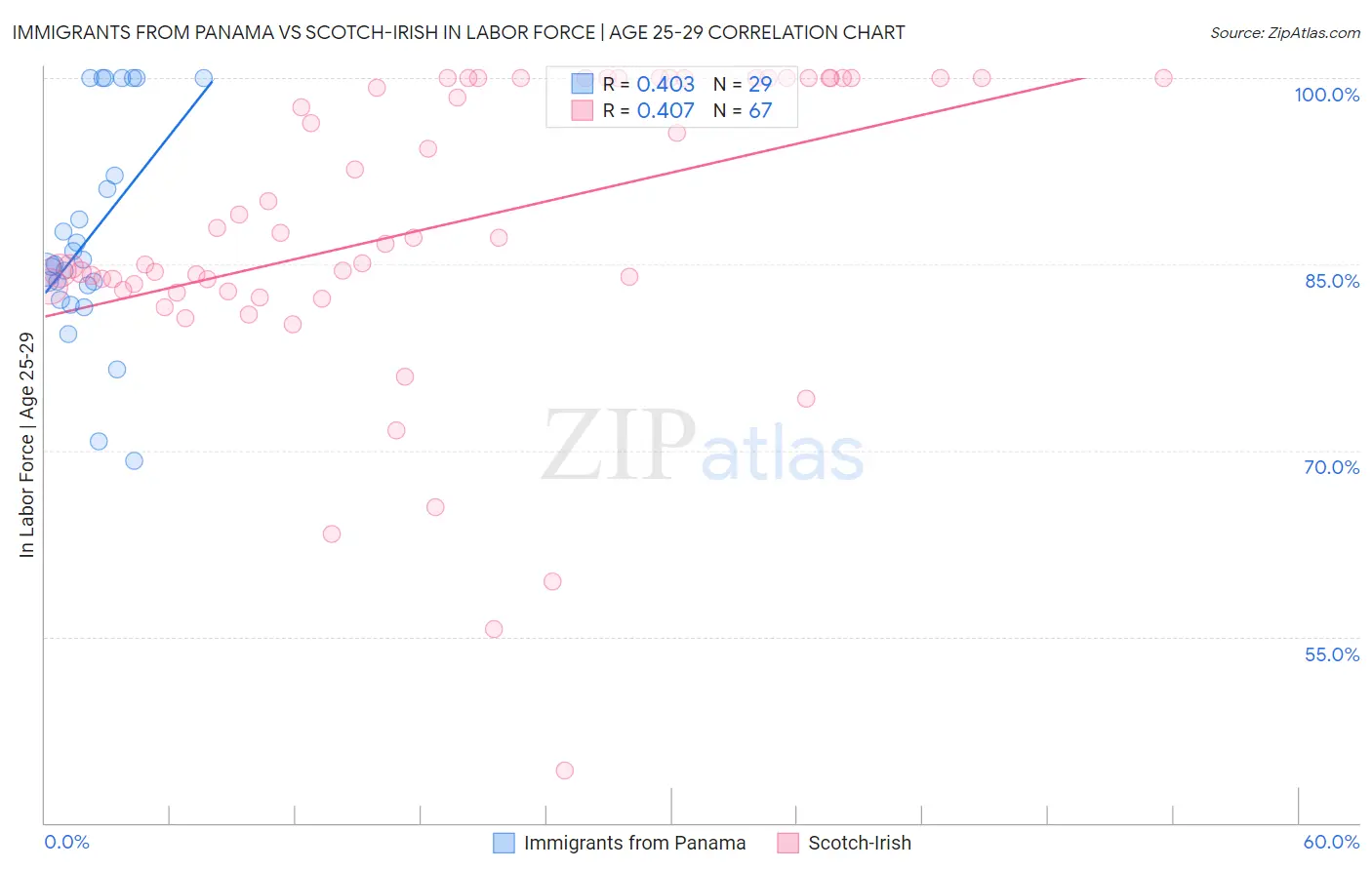 Immigrants from Panama vs Scotch-Irish In Labor Force | Age 25-29