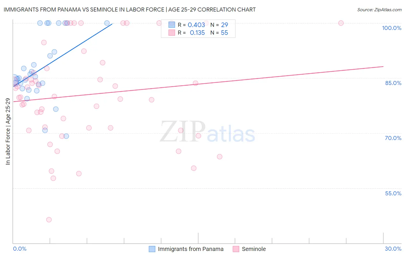 Immigrants from Panama vs Seminole In Labor Force | Age 25-29