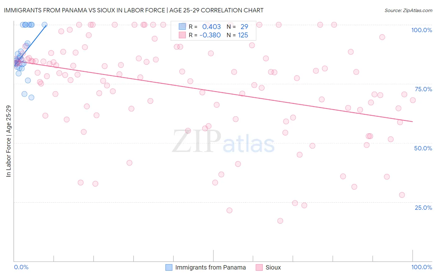 Immigrants from Panama vs Sioux In Labor Force | Age 25-29