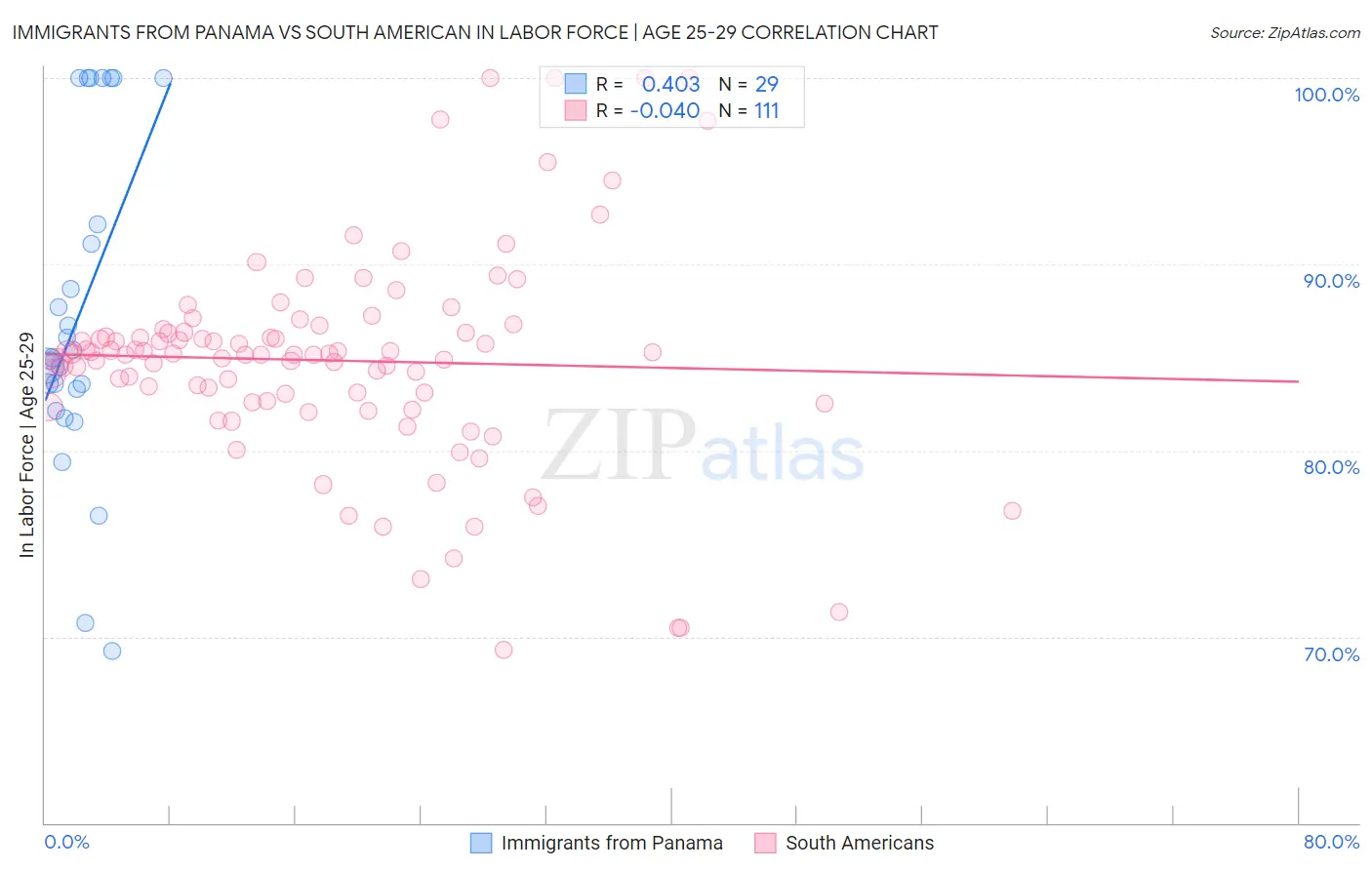 Immigrants from Panama vs South American In Labor Force | Age 25-29