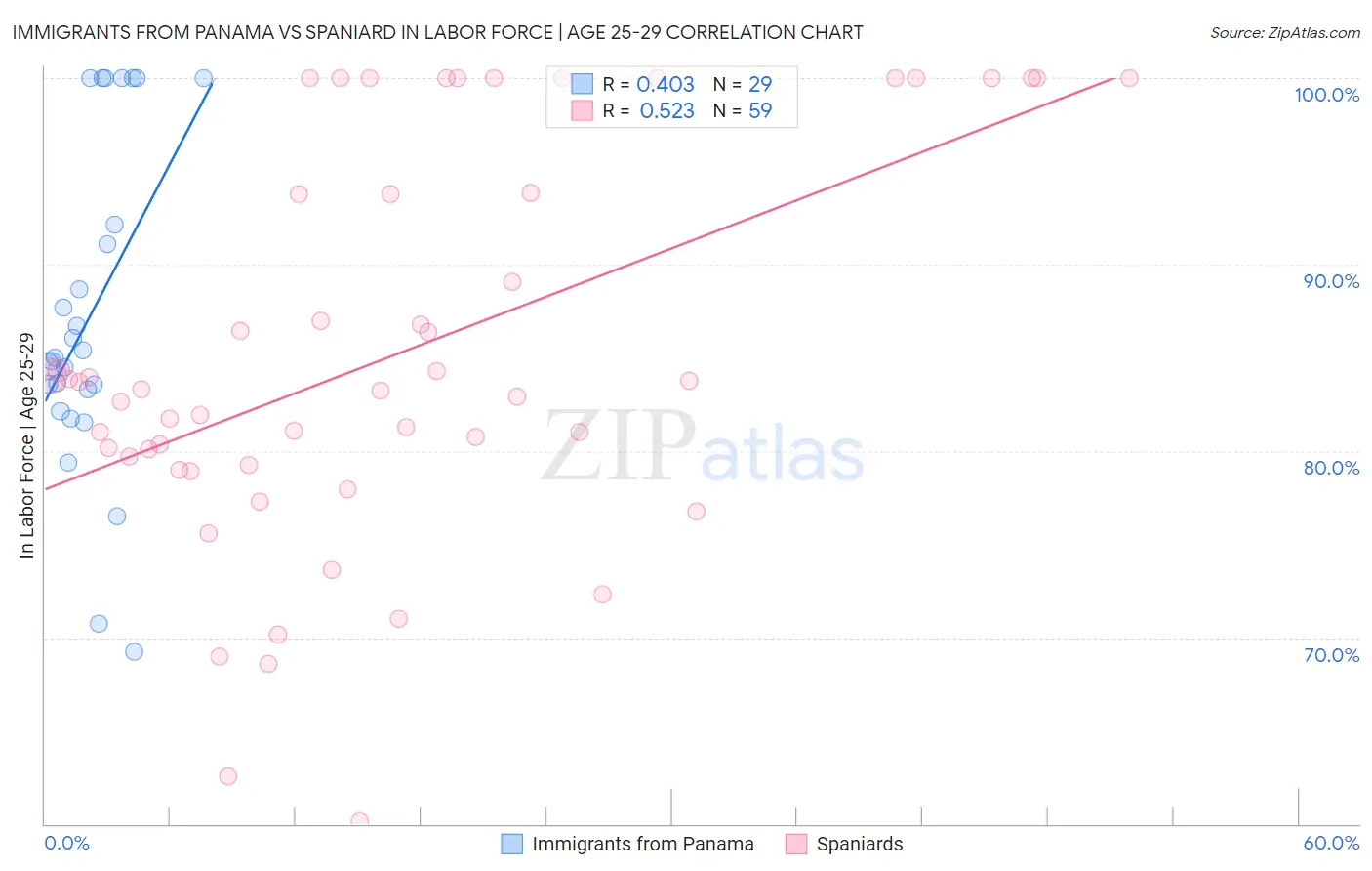 Immigrants from Panama vs Spaniard In Labor Force | Age 25-29