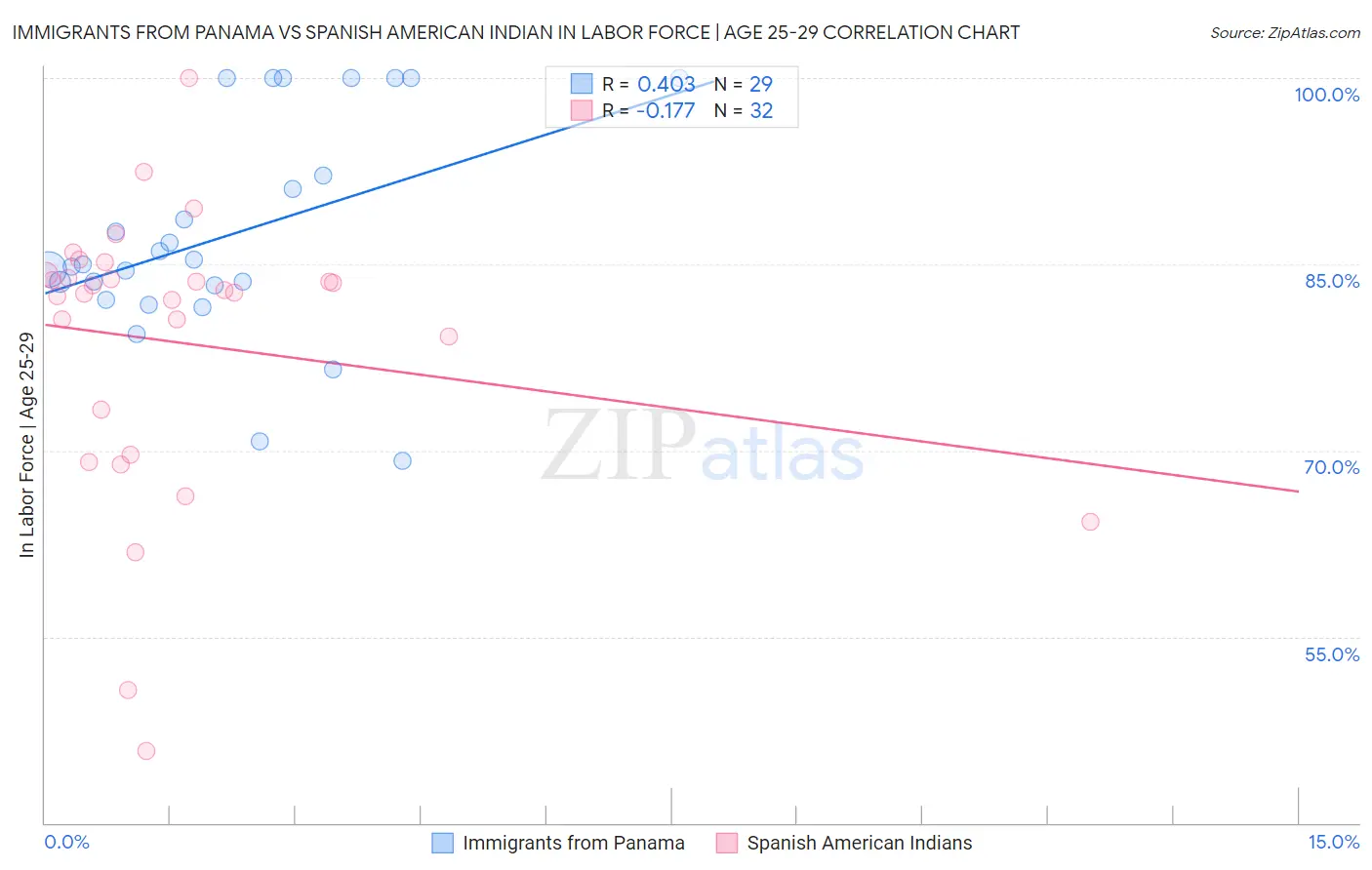 Immigrants from Panama vs Spanish American Indian In Labor Force | Age 25-29